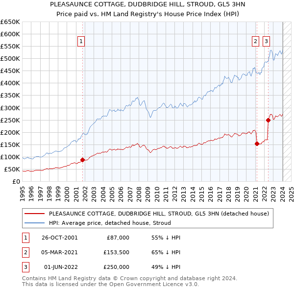 PLEASAUNCE COTTAGE, DUDBRIDGE HILL, STROUD, GL5 3HN: Price paid vs HM Land Registry's House Price Index