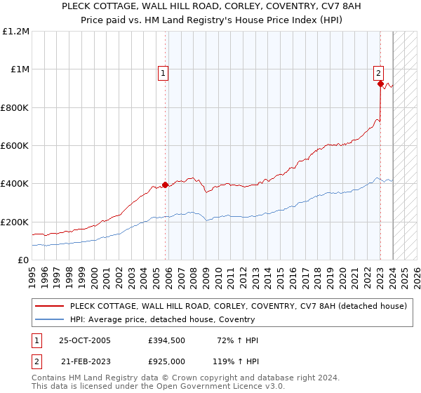 PLECK COTTAGE, WALL HILL ROAD, CORLEY, COVENTRY, CV7 8AH: Price paid vs HM Land Registry's House Price Index