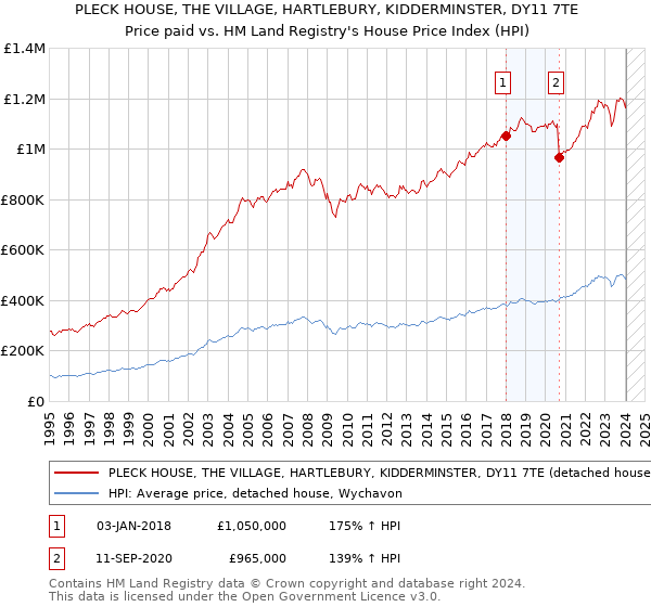 PLECK HOUSE, THE VILLAGE, HARTLEBURY, KIDDERMINSTER, DY11 7TE: Price paid vs HM Land Registry's House Price Index