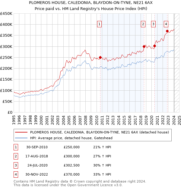 PLOMEROS HOUSE, CALEDONIA, BLAYDON-ON-TYNE, NE21 6AX: Price paid vs HM Land Registry's House Price Index