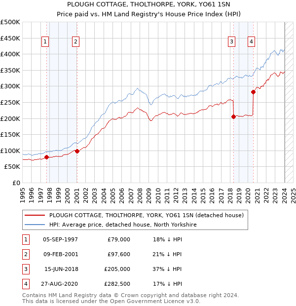 PLOUGH COTTAGE, THOLTHORPE, YORK, YO61 1SN: Price paid vs HM Land Registry's House Price Index