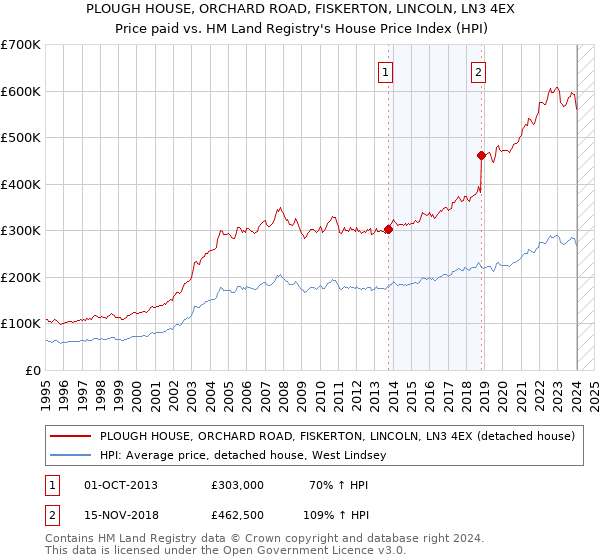 PLOUGH HOUSE, ORCHARD ROAD, FISKERTON, LINCOLN, LN3 4EX: Price paid vs HM Land Registry's House Price Index