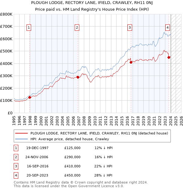 PLOUGH LODGE, RECTORY LANE, IFIELD, CRAWLEY, RH11 0NJ: Price paid vs HM Land Registry's House Price Index