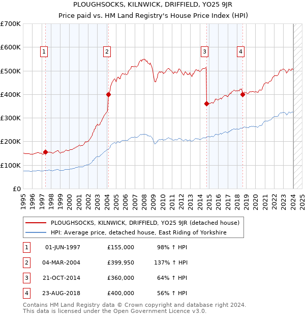 PLOUGHSOCKS, KILNWICK, DRIFFIELD, YO25 9JR: Price paid vs HM Land Registry's House Price Index