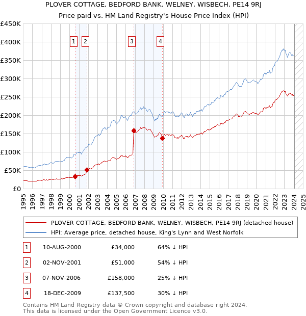 PLOVER COTTAGE, BEDFORD BANK, WELNEY, WISBECH, PE14 9RJ: Price paid vs HM Land Registry's House Price Index