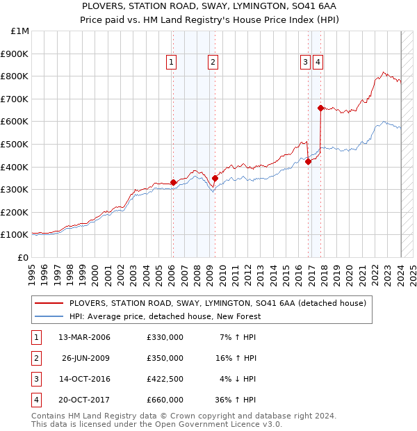 PLOVERS, STATION ROAD, SWAY, LYMINGTON, SO41 6AA: Price paid vs HM Land Registry's House Price Index