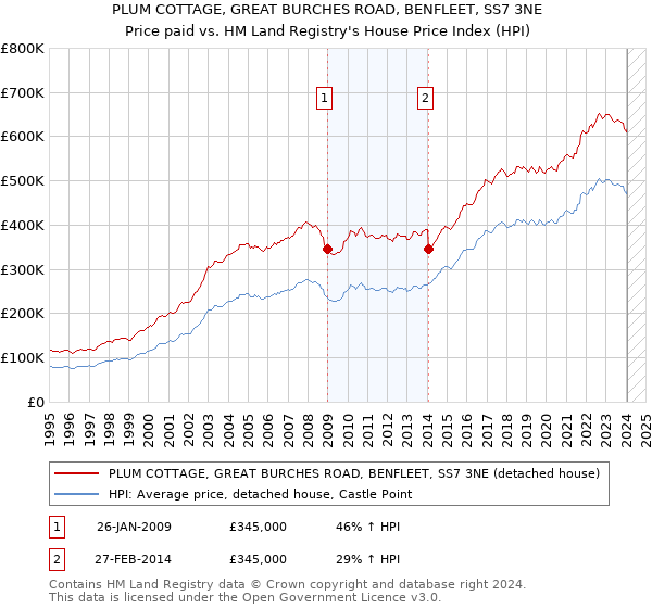 PLUM COTTAGE, GREAT BURCHES ROAD, BENFLEET, SS7 3NE: Price paid vs HM Land Registry's House Price Index