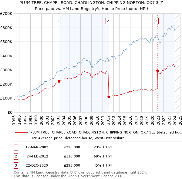 PLUM TREE, CHAPEL ROAD, CHADLINGTON, CHIPPING NORTON, OX7 3LZ: Price paid vs HM Land Registry's House Price Index