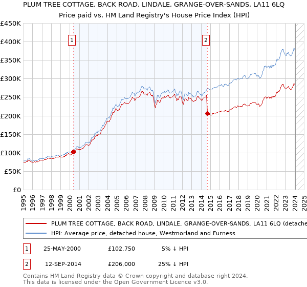 PLUM TREE COTTAGE, BACK ROAD, LINDALE, GRANGE-OVER-SANDS, LA11 6LQ: Price paid vs HM Land Registry's House Price Index