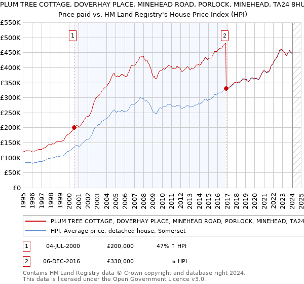 PLUM TREE COTTAGE, DOVERHAY PLACE, MINEHEAD ROAD, PORLOCK, MINEHEAD, TA24 8HU: Price paid vs HM Land Registry's House Price Index