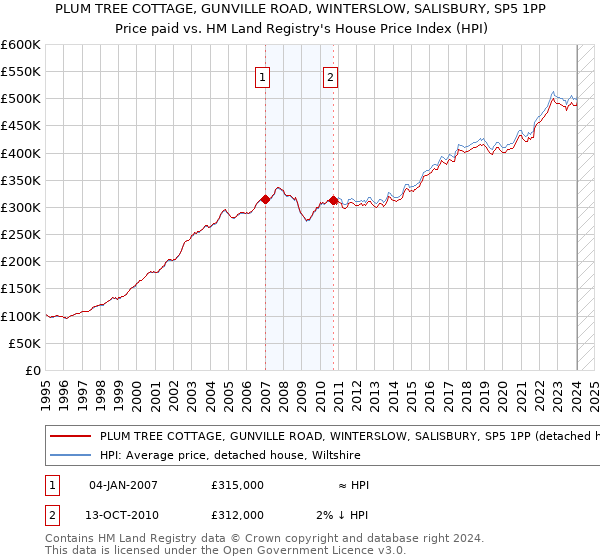 PLUM TREE COTTAGE, GUNVILLE ROAD, WINTERSLOW, SALISBURY, SP5 1PP: Price paid vs HM Land Registry's House Price Index
