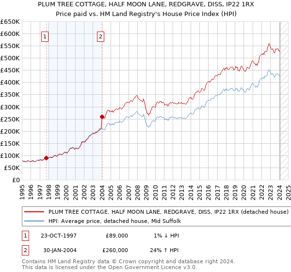 PLUM TREE COTTAGE, HALF MOON LANE, REDGRAVE, DISS, IP22 1RX: Price paid vs HM Land Registry's House Price Index