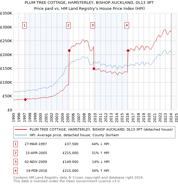 PLUM TREE COTTAGE, HAMSTERLEY, BISHOP AUCKLAND, DL13 3PT: Price paid vs HM Land Registry's House Price Index