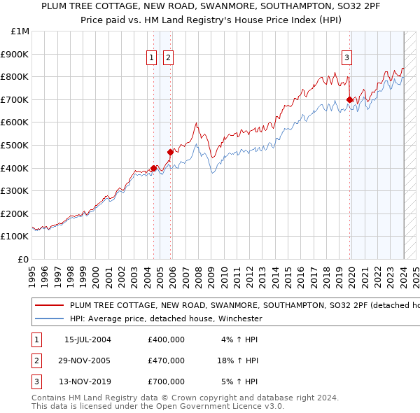 PLUM TREE COTTAGE, NEW ROAD, SWANMORE, SOUTHAMPTON, SO32 2PF: Price paid vs HM Land Registry's House Price Index