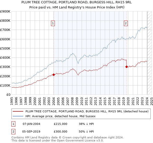 PLUM TREE COTTAGE, PORTLAND ROAD, BURGESS HILL, RH15 9RL: Price paid vs HM Land Registry's House Price Index