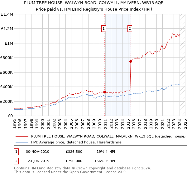 PLUM TREE HOUSE, WALWYN ROAD, COLWALL, MALVERN, WR13 6QE: Price paid vs HM Land Registry's House Price Index