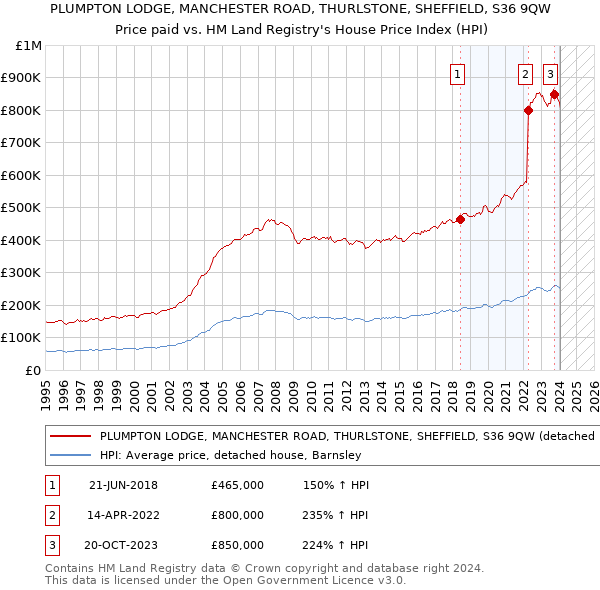 PLUMPTON LODGE, MANCHESTER ROAD, THURLSTONE, SHEFFIELD, S36 9QW: Price paid vs HM Land Registry's House Price Index