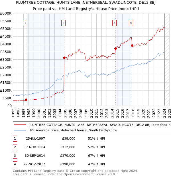 PLUMTREE COTTAGE, HUNTS LANE, NETHERSEAL, SWADLINCOTE, DE12 8BJ: Price paid vs HM Land Registry's House Price Index