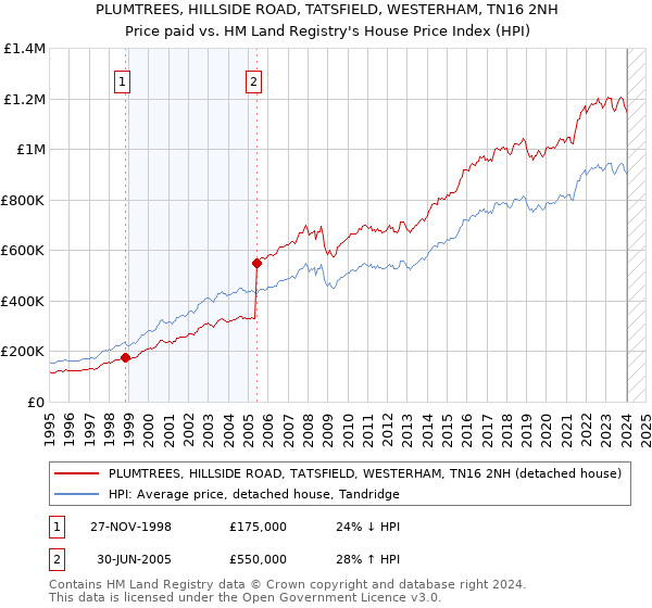 PLUMTREES, HILLSIDE ROAD, TATSFIELD, WESTERHAM, TN16 2NH: Price paid vs HM Land Registry's House Price Index