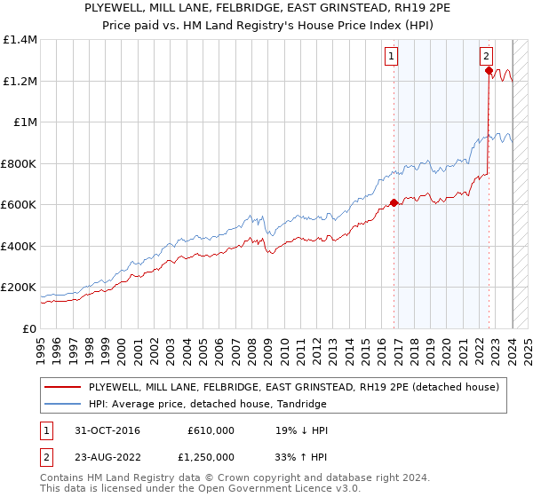 PLYEWELL, MILL LANE, FELBRIDGE, EAST GRINSTEAD, RH19 2PE: Price paid vs HM Land Registry's House Price Index