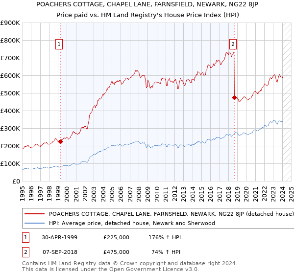 POACHERS COTTAGE, CHAPEL LANE, FARNSFIELD, NEWARK, NG22 8JP: Price paid vs HM Land Registry's House Price Index