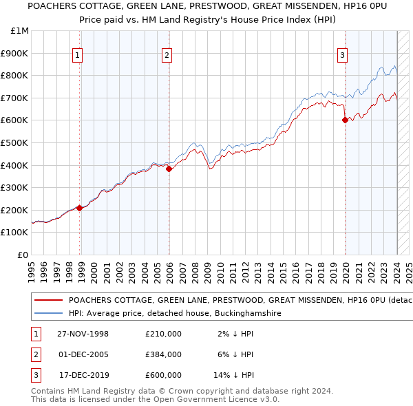 POACHERS COTTAGE, GREEN LANE, PRESTWOOD, GREAT MISSENDEN, HP16 0PU: Price paid vs HM Land Registry's House Price Index