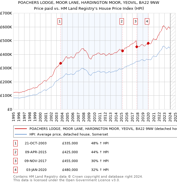 POACHERS LODGE, MOOR LANE, HARDINGTON MOOR, YEOVIL, BA22 9NW: Price paid vs HM Land Registry's House Price Index