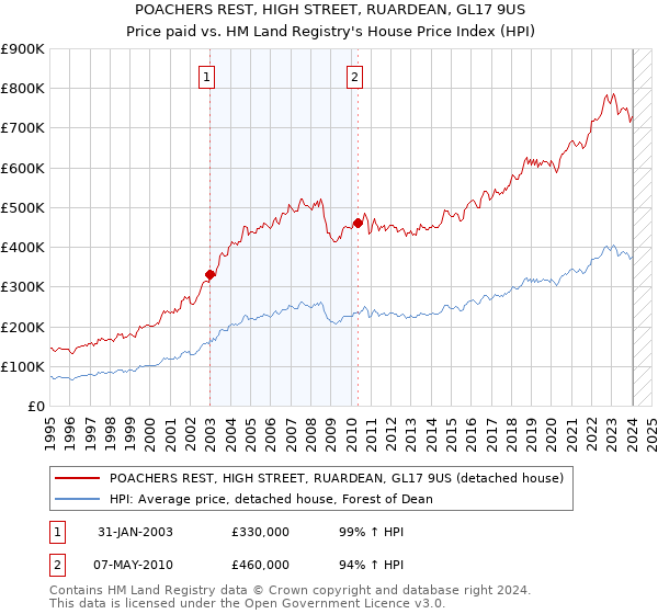 POACHERS REST, HIGH STREET, RUARDEAN, GL17 9US: Price paid vs HM Land Registry's House Price Index