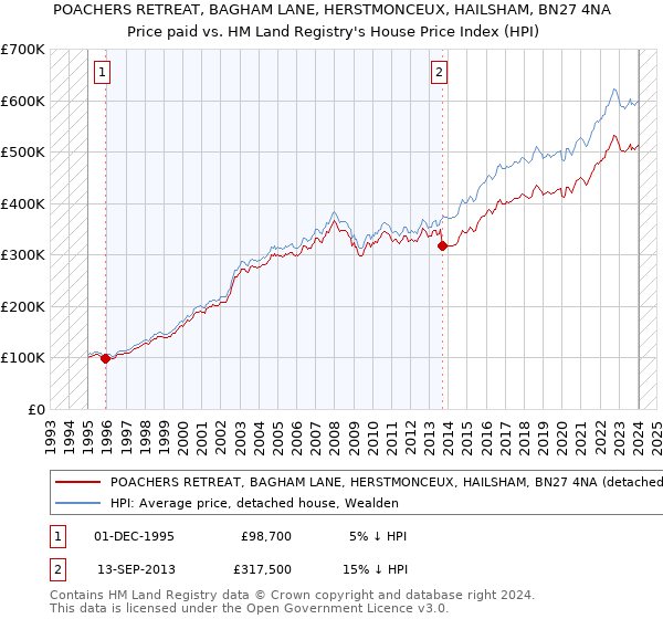POACHERS RETREAT, BAGHAM LANE, HERSTMONCEUX, HAILSHAM, BN27 4NA: Price paid vs HM Land Registry's House Price Index