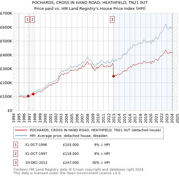 POCHARDS, CROSS IN HAND ROAD, HEATHFIELD, TN21 0UT: Price paid vs HM Land Registry's House Price Index