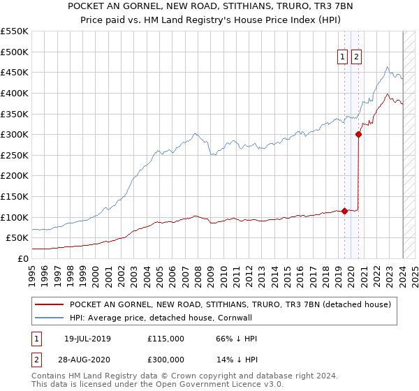 POCKET AN GORNEL, NEW ROAD, STITHIANS, TRURO, TR3 7BN: Price paid vs HM Land Registry's House Price Index