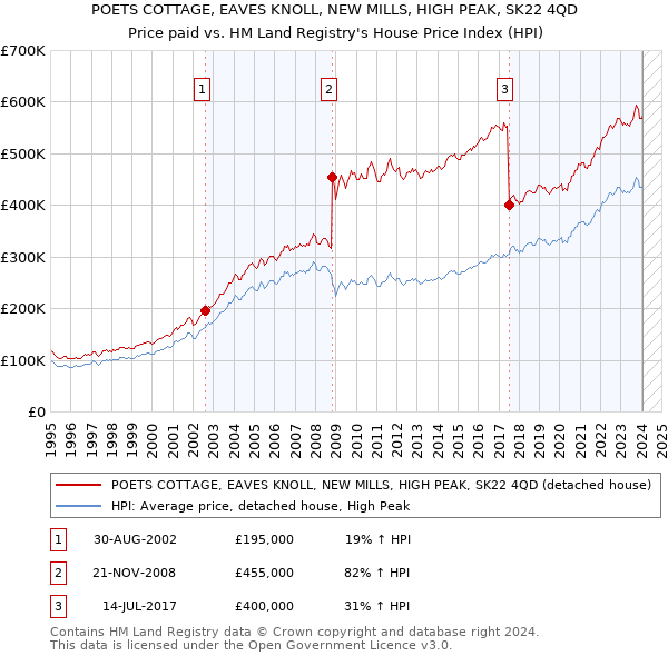 POETS COTTAGE, EAVES KNOLL, NEW MILLS, HIGH PEAK, SK22 4QD: Price paid vs HM Land Registry's House Price Index