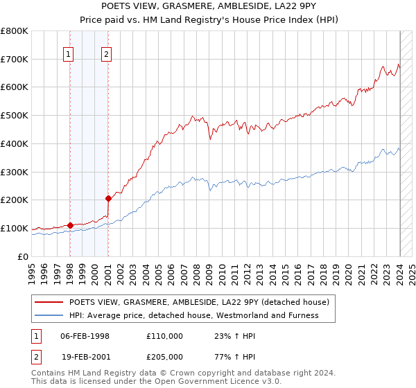 POETS VIEW, GRASMERE, AMBLESIDE, LA22 9PY: Price paid vs HM Land Registry's House Price Index