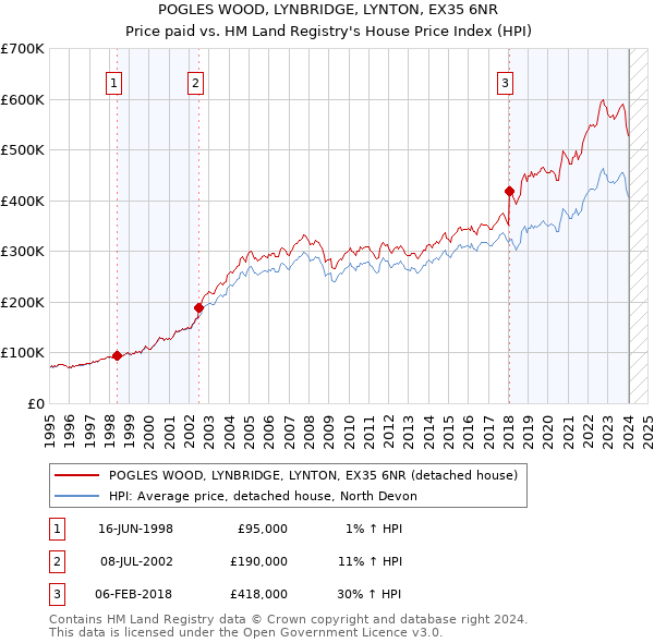 POGLES WOOD, LYNBRIDGE, LYNTON, EX35 6NR: Price paid vs HM Land Registry's House Price Index