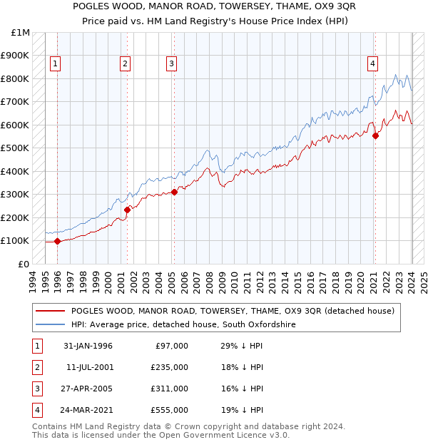 POGLES WOOD, MANOR ROAD, TOWERSEY, THAME, OX9 3QR: Price paid vs HM Land Registry's House Price Index