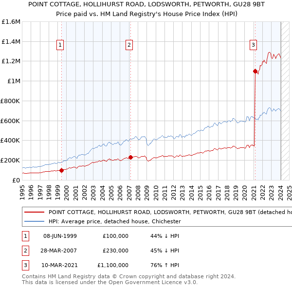 POINT COTTAGE, HOLLIHURST ROAD, LODSWORTH, PETWORTH, GU28 9BT: Price paid vs HM Land Registry's House Price Index