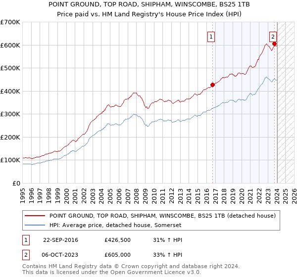 POINT GROUND, TOP ROAD, SHIPHAM, WINSCOMBE, BS25 1TB: Price paid vs HM Land Registry's House Price Index
