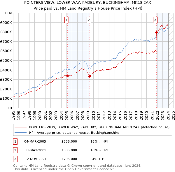 POINTERS VIEW, LOWER WAY, PADBURY, BUCKINGHAM, MK18 2AX: Price paid vs HM Land Registry's House Price Index