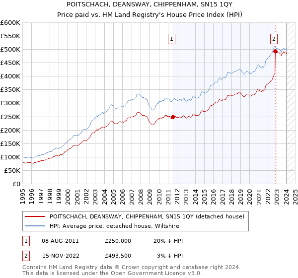 POITSCHACH, DEANSWAY, CHIPPENHAM, SN15 1QY: Price paid vs HM Land Registry's House Price Index