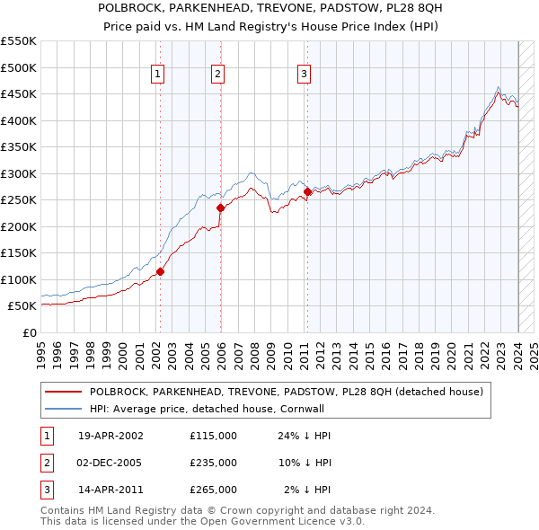 POLBROCK, PARKENHEAD, TREVONE, PADSTOW, PL28 8QH: Price paid vs HM Land Registry's House Price Index