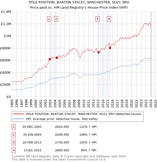 POLE POSITION, BARTON STACEY, WINCHESTER, SO21 3RH: Price paid vs HM Land Registry's House Price Index