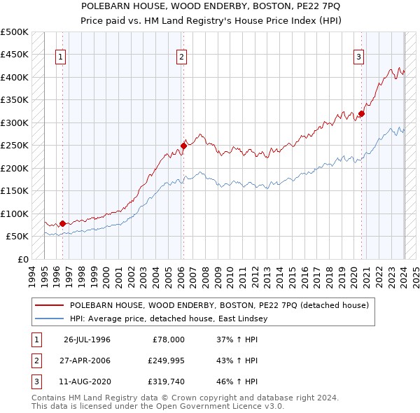 POLEBARN HOUSE, WOOD ENDERBY, BOSTON, PE22 7PQ: Price paid vs HM Land Registry's House Price Index