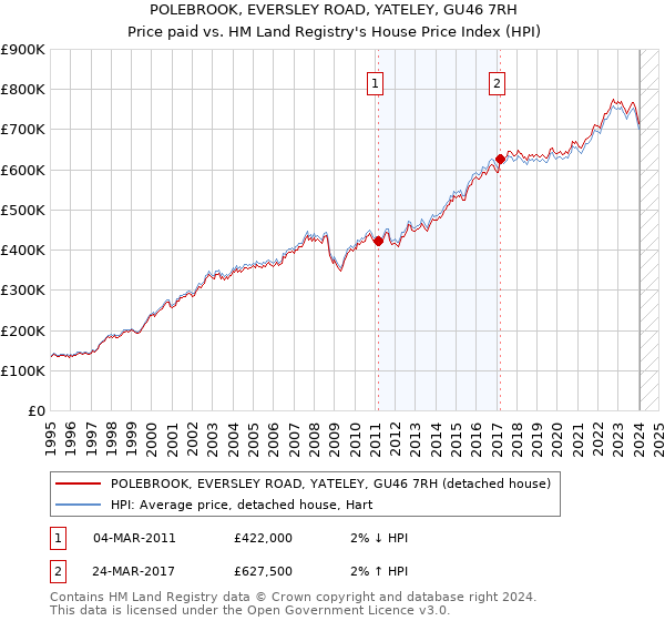 POLEBROOK, EVERSLEY ROAD, YATELEY, GU46 7RH: Price paid vs HM Land Registry's House Price Index