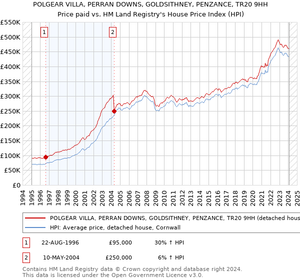 POLGEAR VILLA, PERRAN DOWNS, GOLDSITHNEY, PENZANCE, TR20 9HH: Price paid vs HM Land Registry's House Price Index