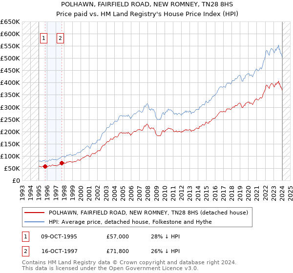 POLHAWN, FAIRFIELD ROAD, NEW ROMNEY, TN28 8HS: Price paid vs HM Land Registry's House Price Index