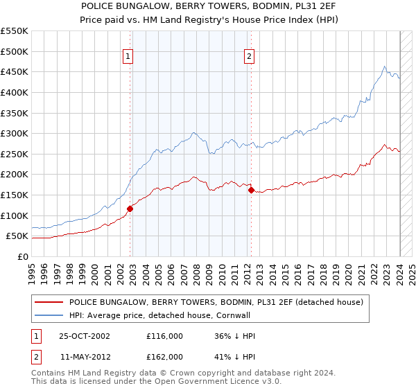 POLICE BUNGALOW, BERRY TOWERS, BODMIN, PL31 2EF: Price paid vs HM Land Registry's House Price Index