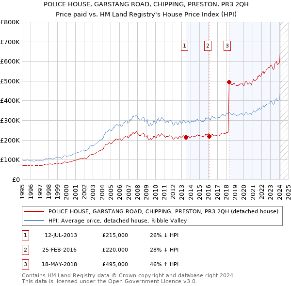 POLICE HOUSE, GARSTANG ROAD, CHIPPING, PRESTON, PR3 2QH: Price paid vs HM Land Registry's House Price Index