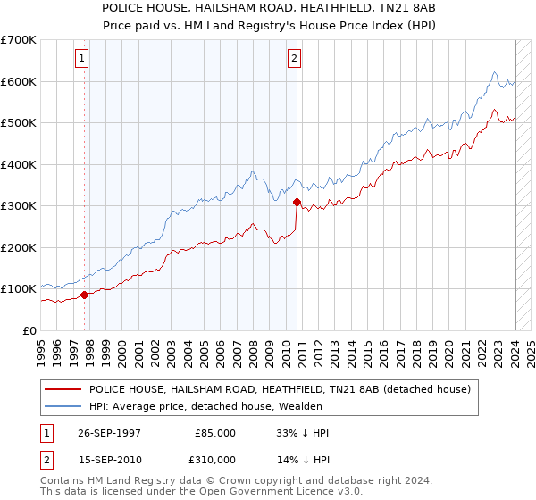 POLICE HOUSE, HAILSHAM ROAD, HEATHFIELD, TN21 8AB: Price paid vs HM Land Registry's House Price Index