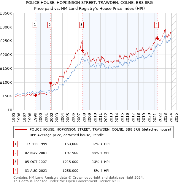 POLICE HOUSE, HOPKINSON STREET, TRAWDEN, COLNE, BB8 8RG: Price paid vs HM Land Registry's House Price Index