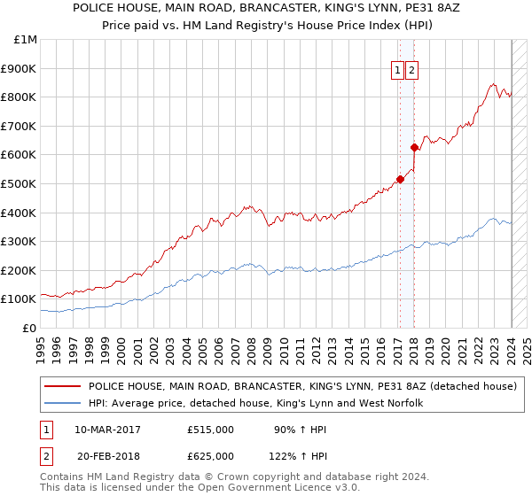POLICE HOUSE, MAIN ROAD, BRANCASTER, KING'S LYNN, PE31 8AZ: Price paid vs HM Land Registry's House Price Index